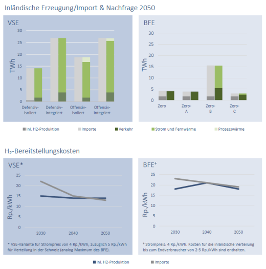 Studien von VSE und BFE im Vergleich